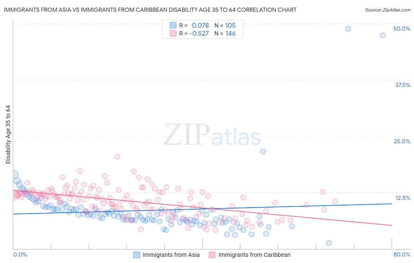 Immigrants from Asia vs Immigrants from Caribbean Disability Age 35 to 64