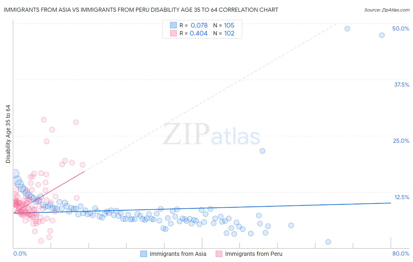 Immigrants from Asia vs Immigrants from Peru Disability Age 35 to 64