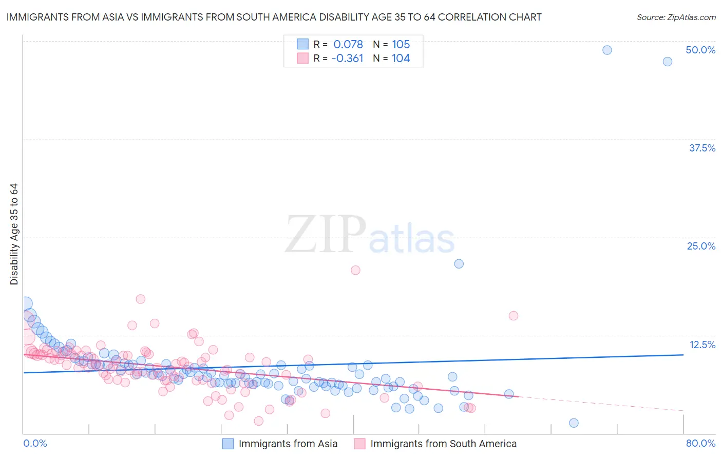 Immigrants from Asia vs Immigrants from South America Disability Age 35 to 64