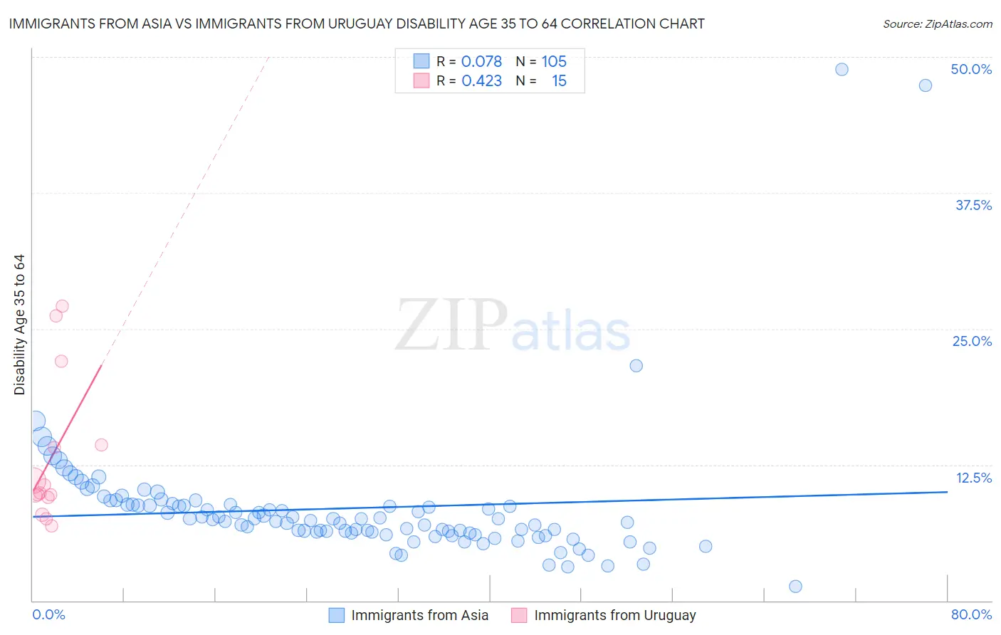 Immigrants from Asia vs Immigrants from Uruguay Disability Age 35 to 64