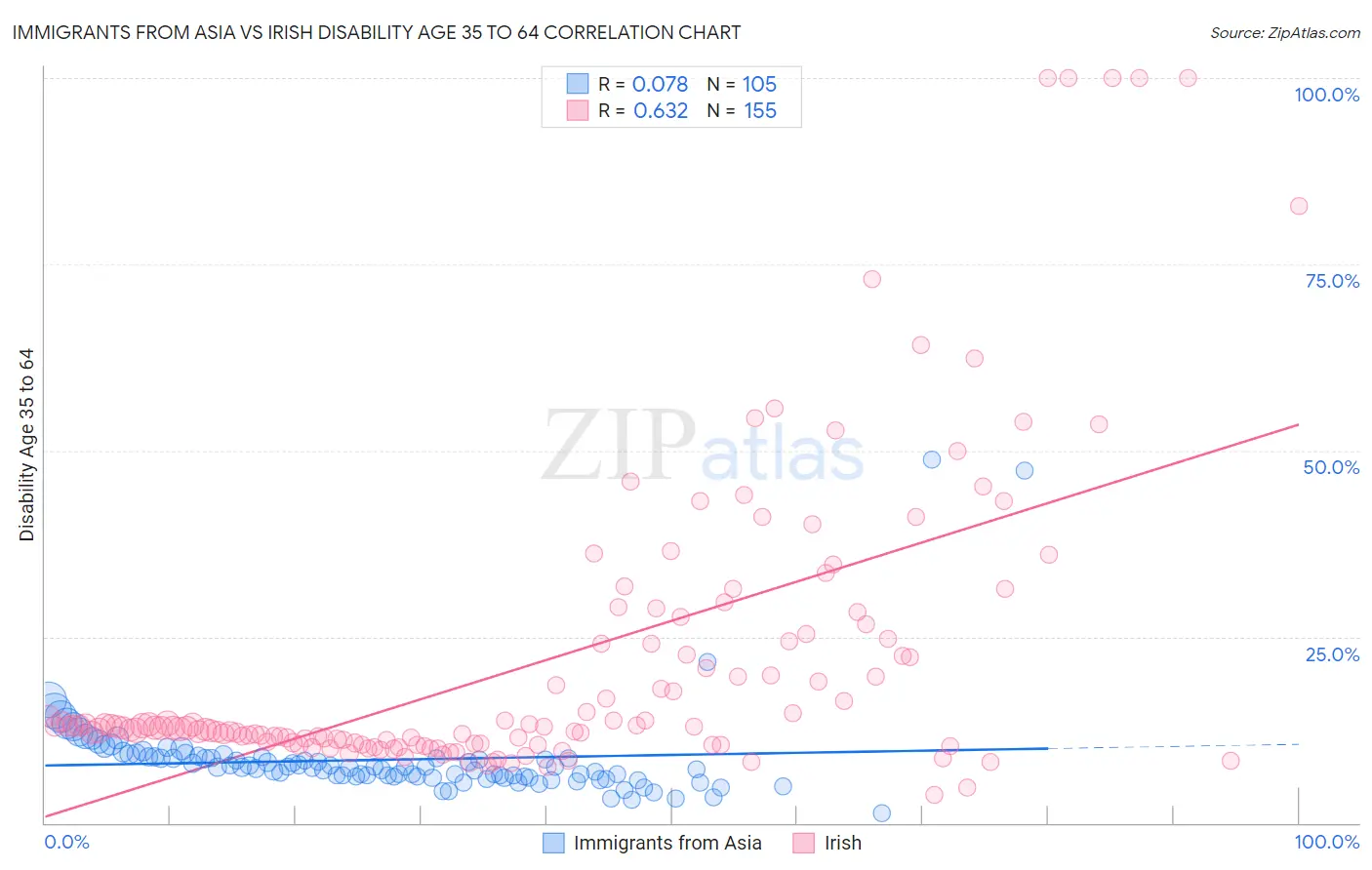 Immigrants from Asia vs Irish Disability Age 35 to 64