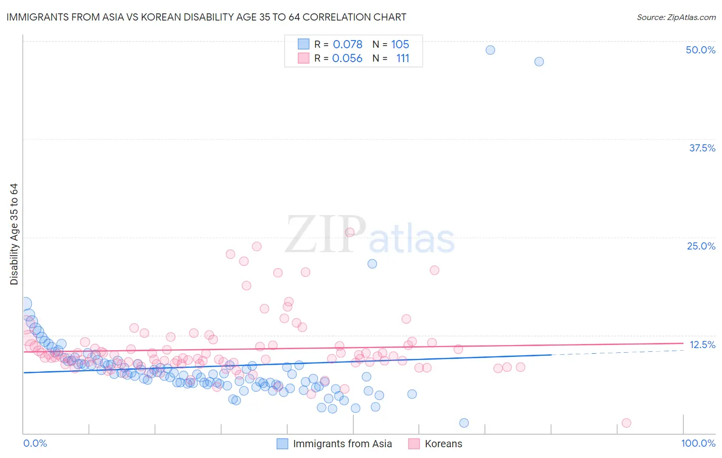 Immigrants from Asia vs Korean Disability Age 35 to 64