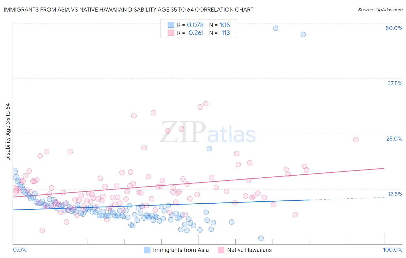 Immigrants from Asia vs Native Hawaiian Disability Age 35 to 64