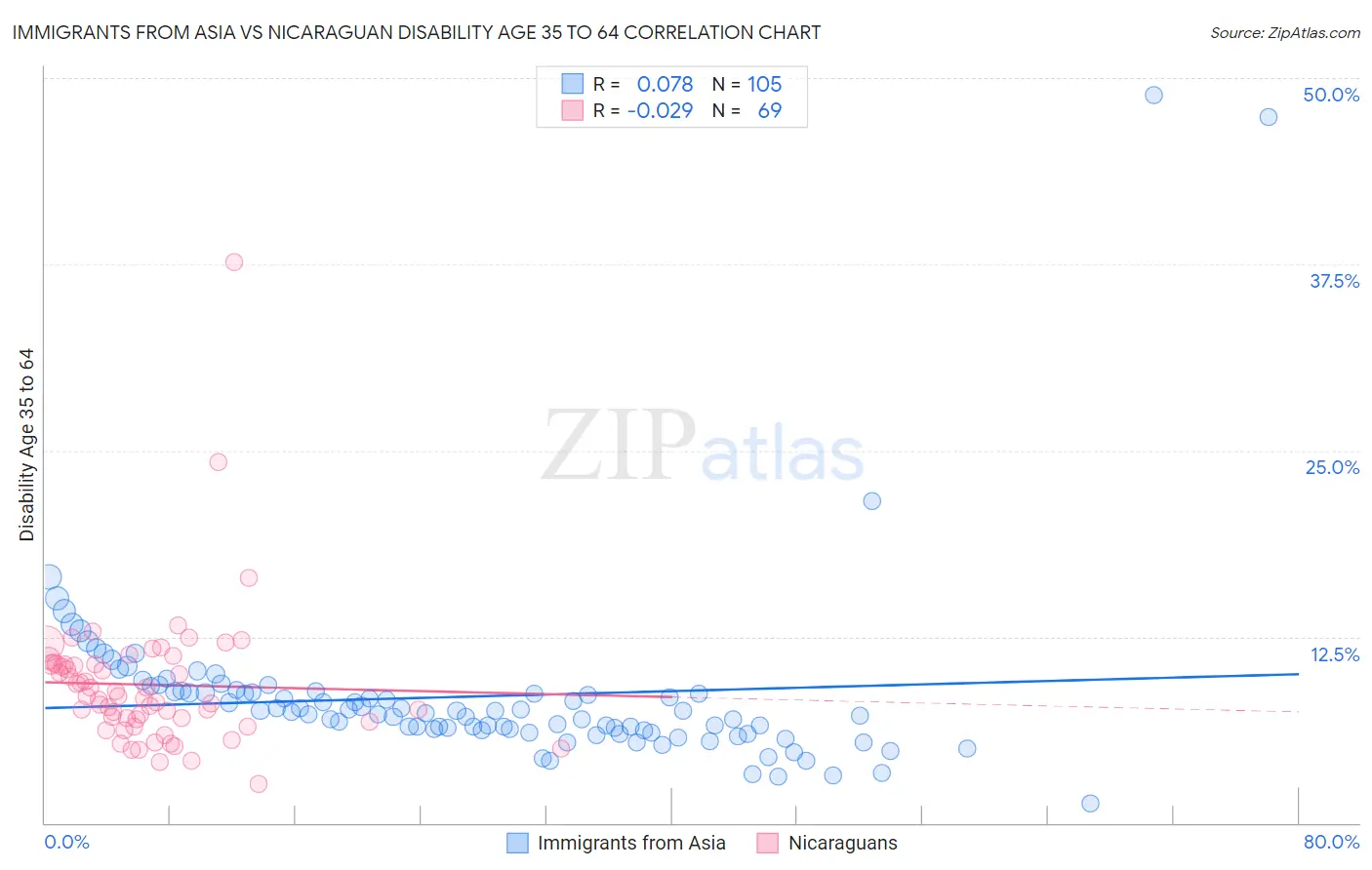 Immigrants from Asia vs Nicaraguan Disability Age 35 to 64