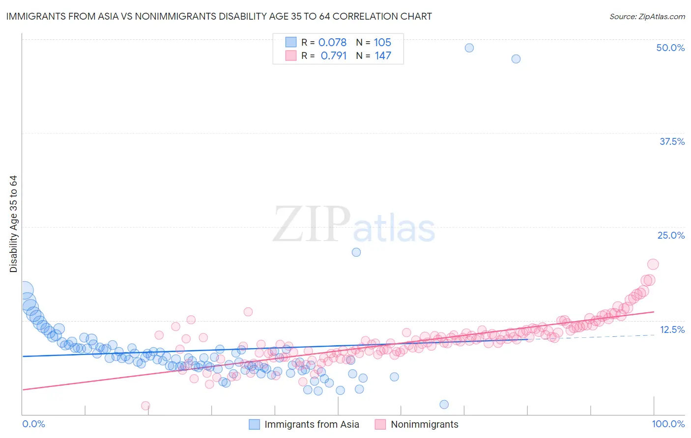 Immigrants from Asia vs Nonimmigrants Disability Age 35 to 64