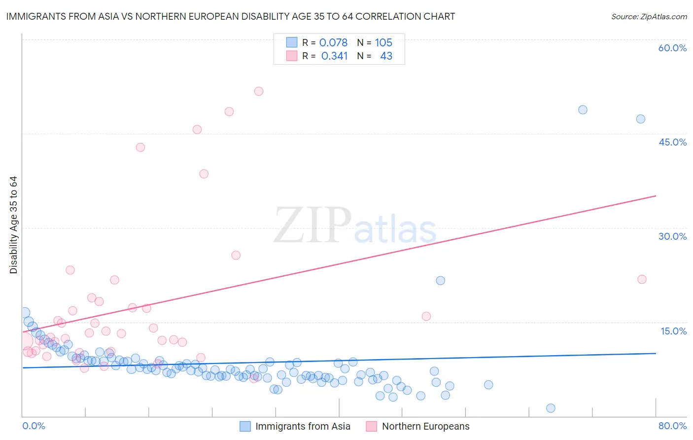 Immigrants from Asia vs Northern European Disability Age 35 to 64