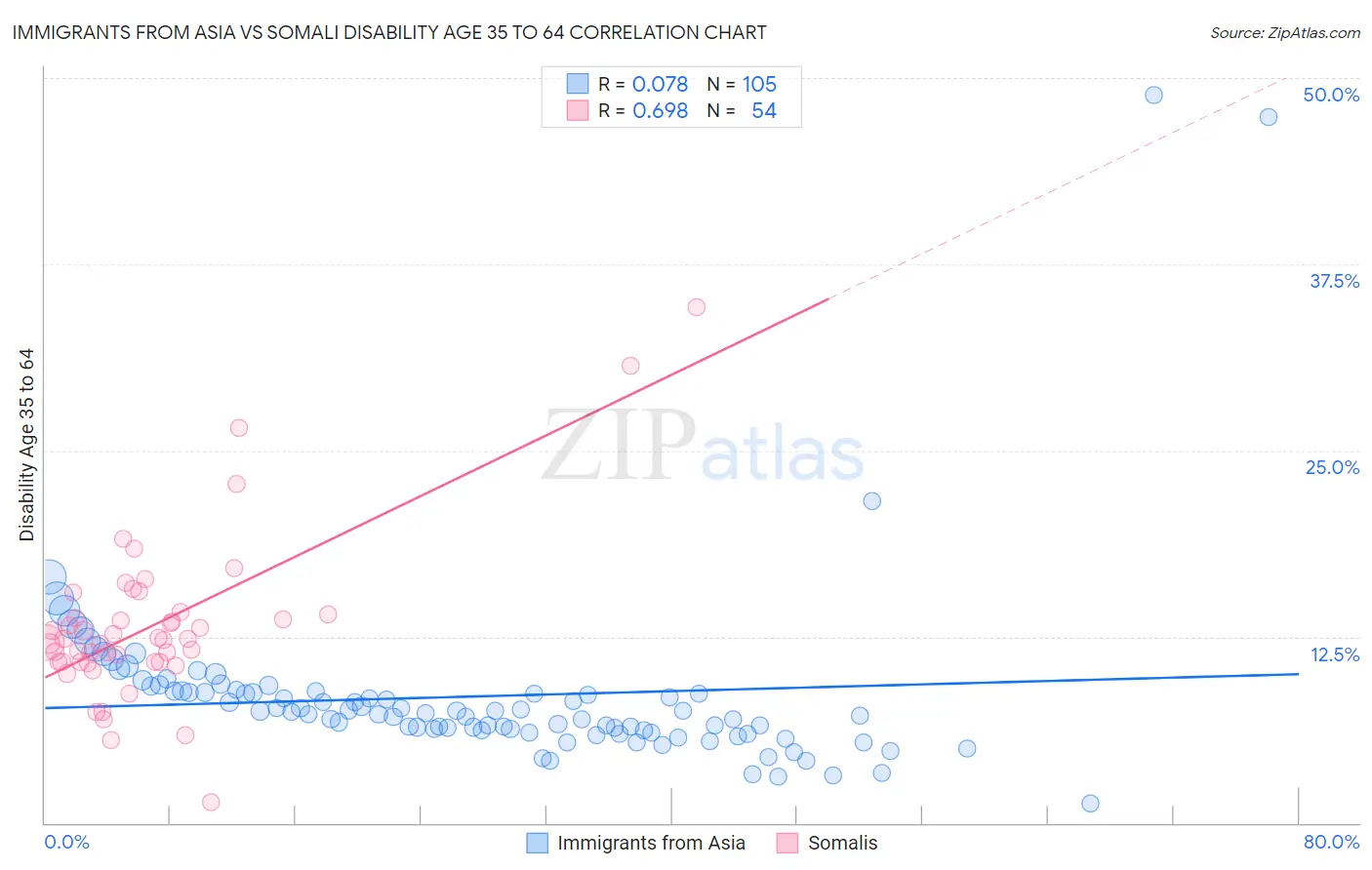 Immigrants from Asia vs Somali Disability Age 35 to 64