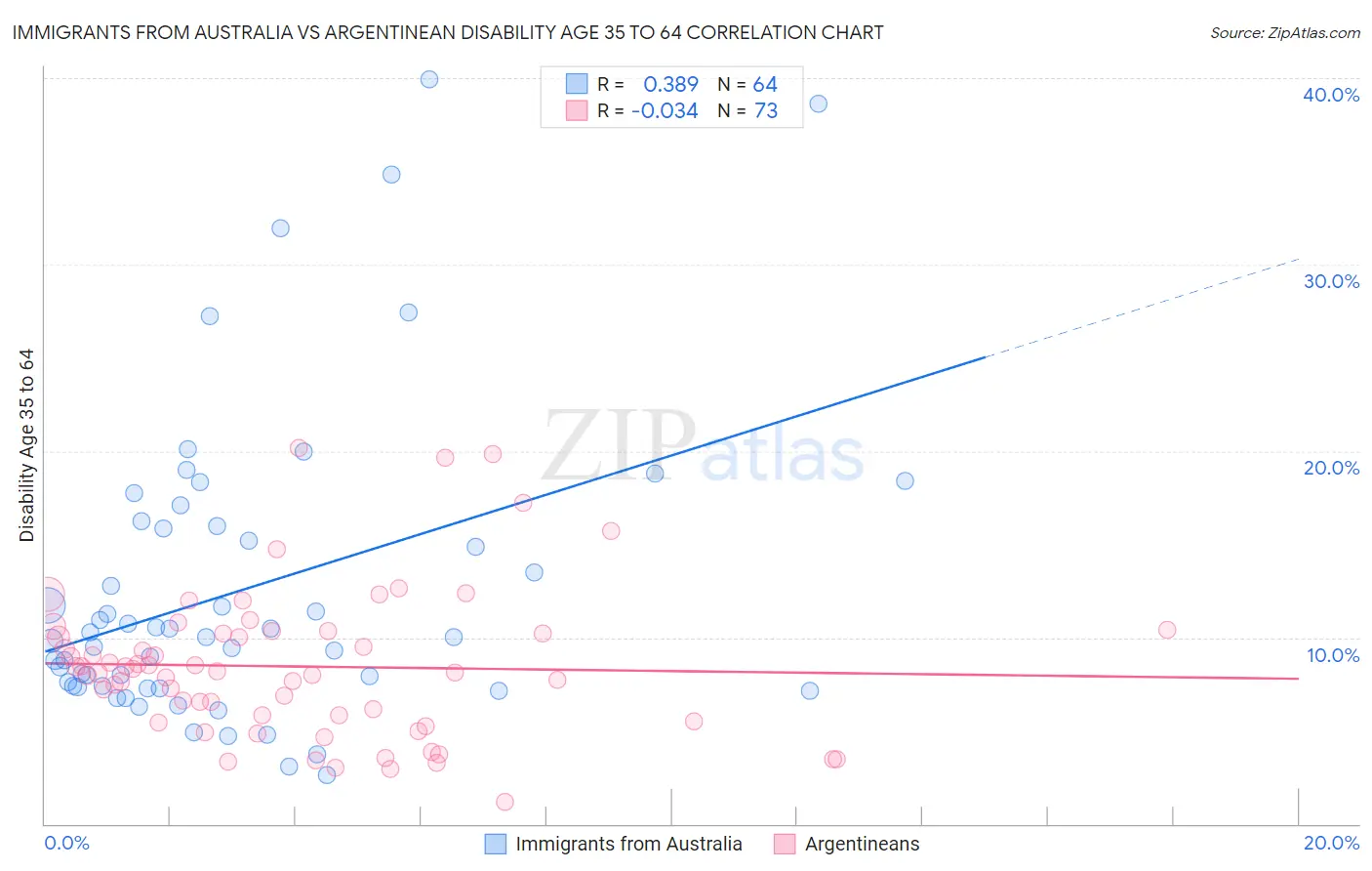 Immigrants from Australia vs Argentinean Disability Age 35 to 64