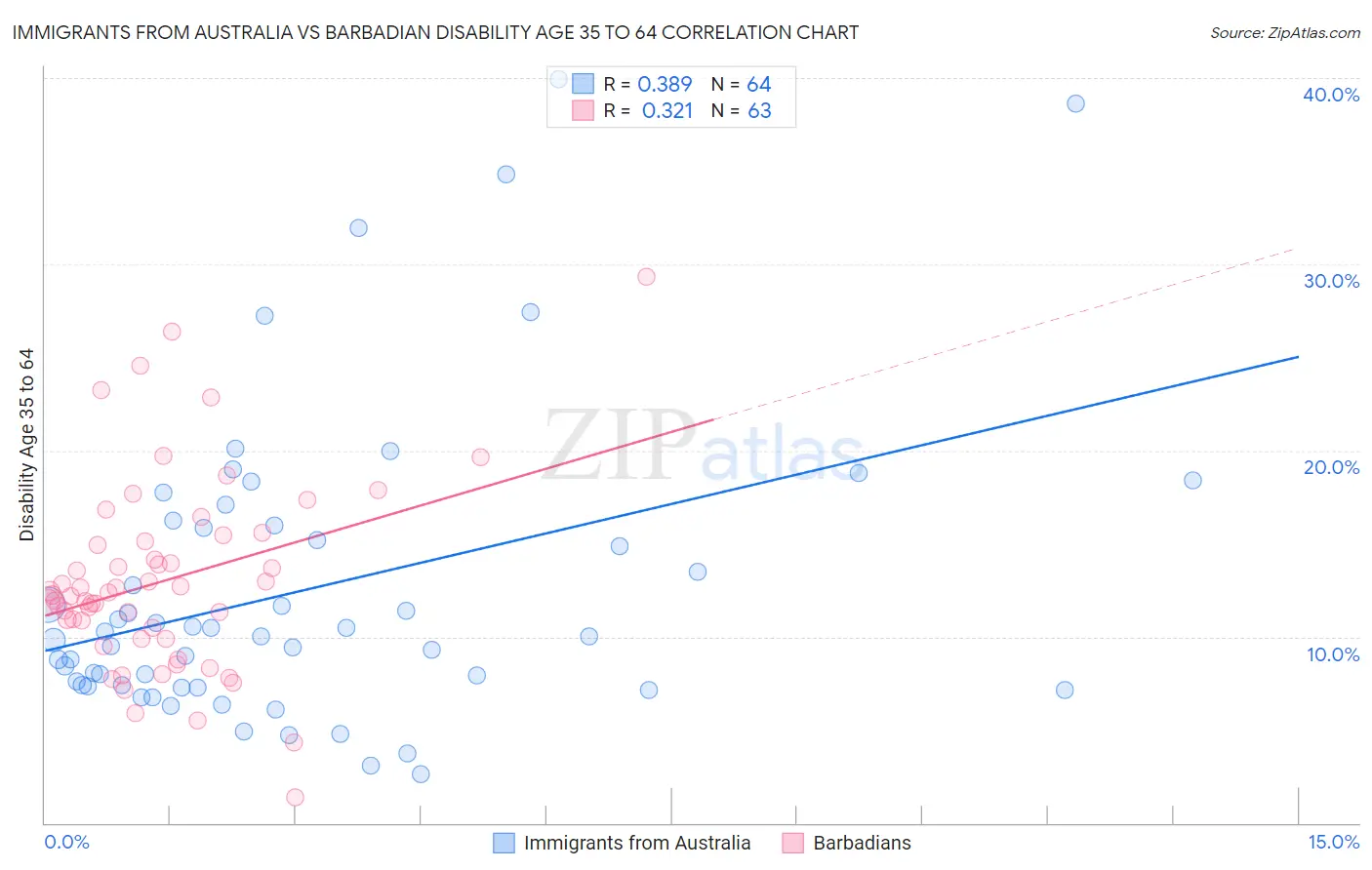 Immigrants from Australia vs Barbadian Disability Age 35 to 64