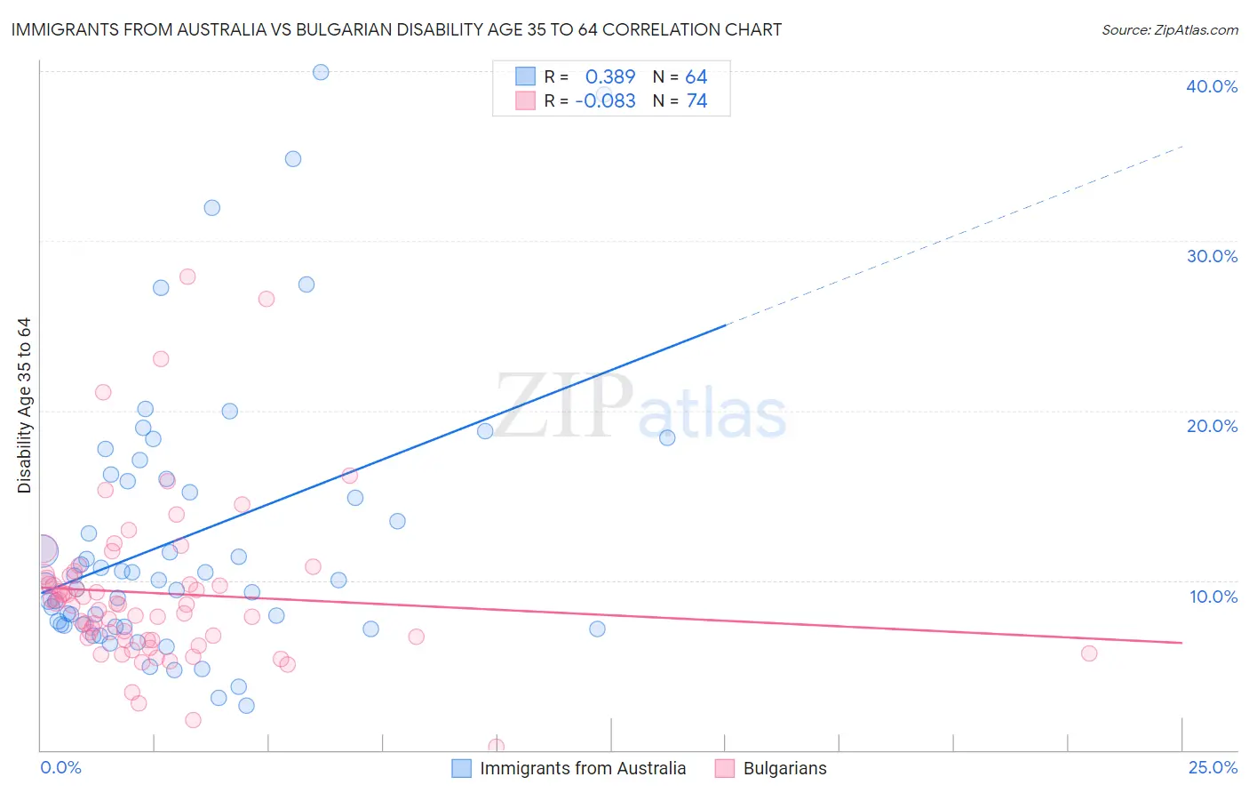 Immigrants from Australia vs Bulgarian Disability Age 35 to 64