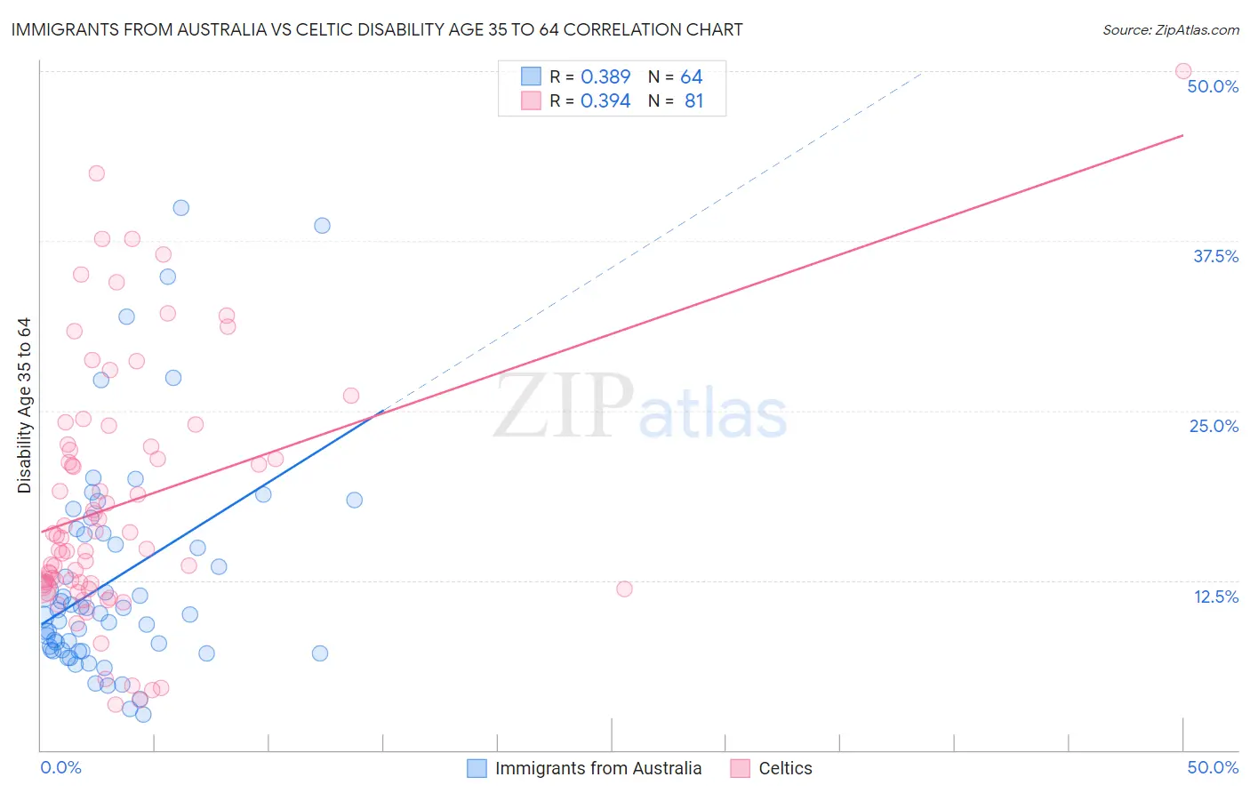 Immigrants from Australia vs Celtic Disability Age 35 to 64