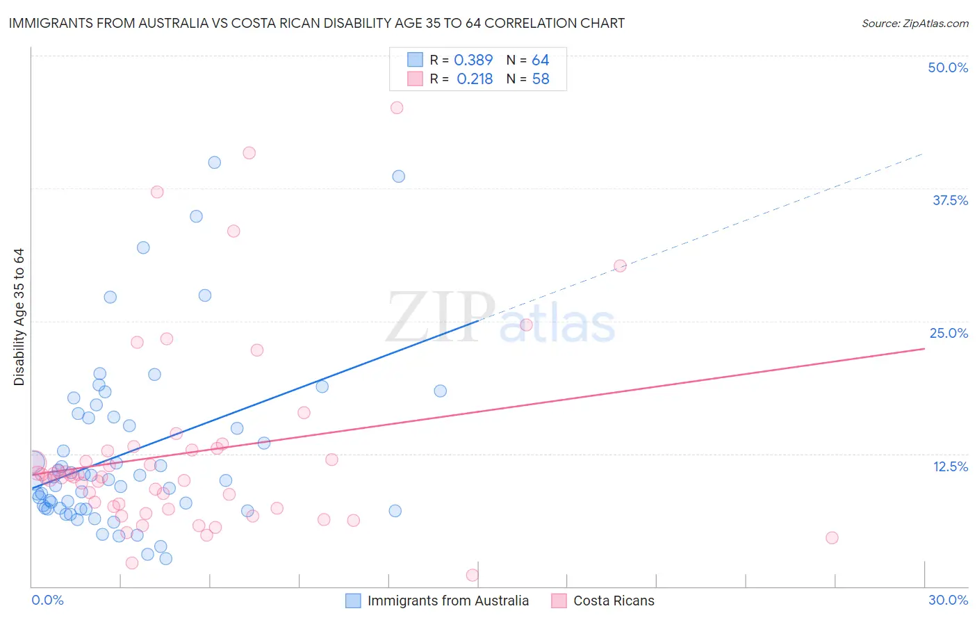 Immigrants from Australia vs Costa Rican Disability Age 35 to 64