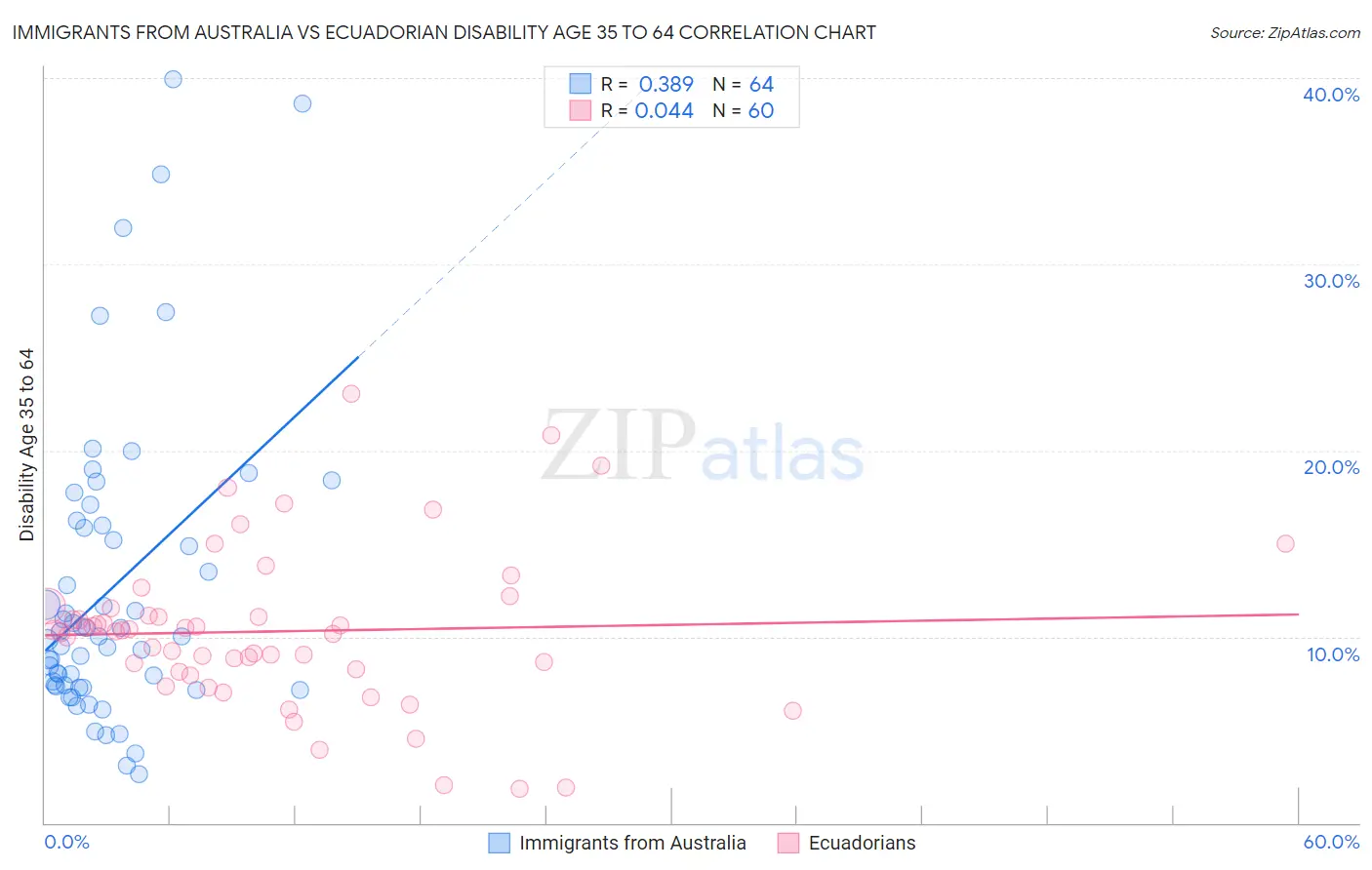 Immigrants from Australia vs Ecuadorian Disability Age 35 to 64