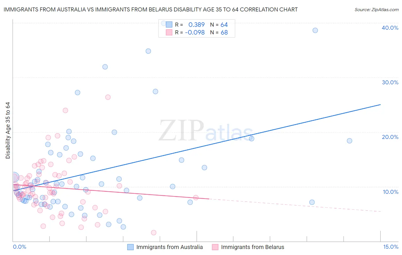 Immigrants from Australia vs Immigrants from Belarus Disability Age 35 to 64