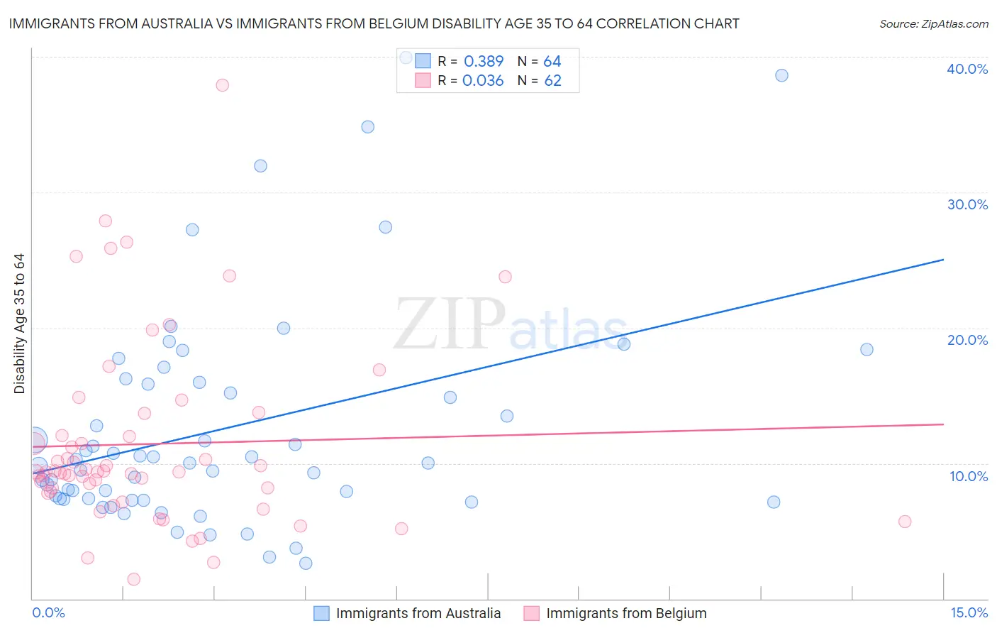Immigrants from Australia vs Immigrants from Belgium Disability Age 35 to 64