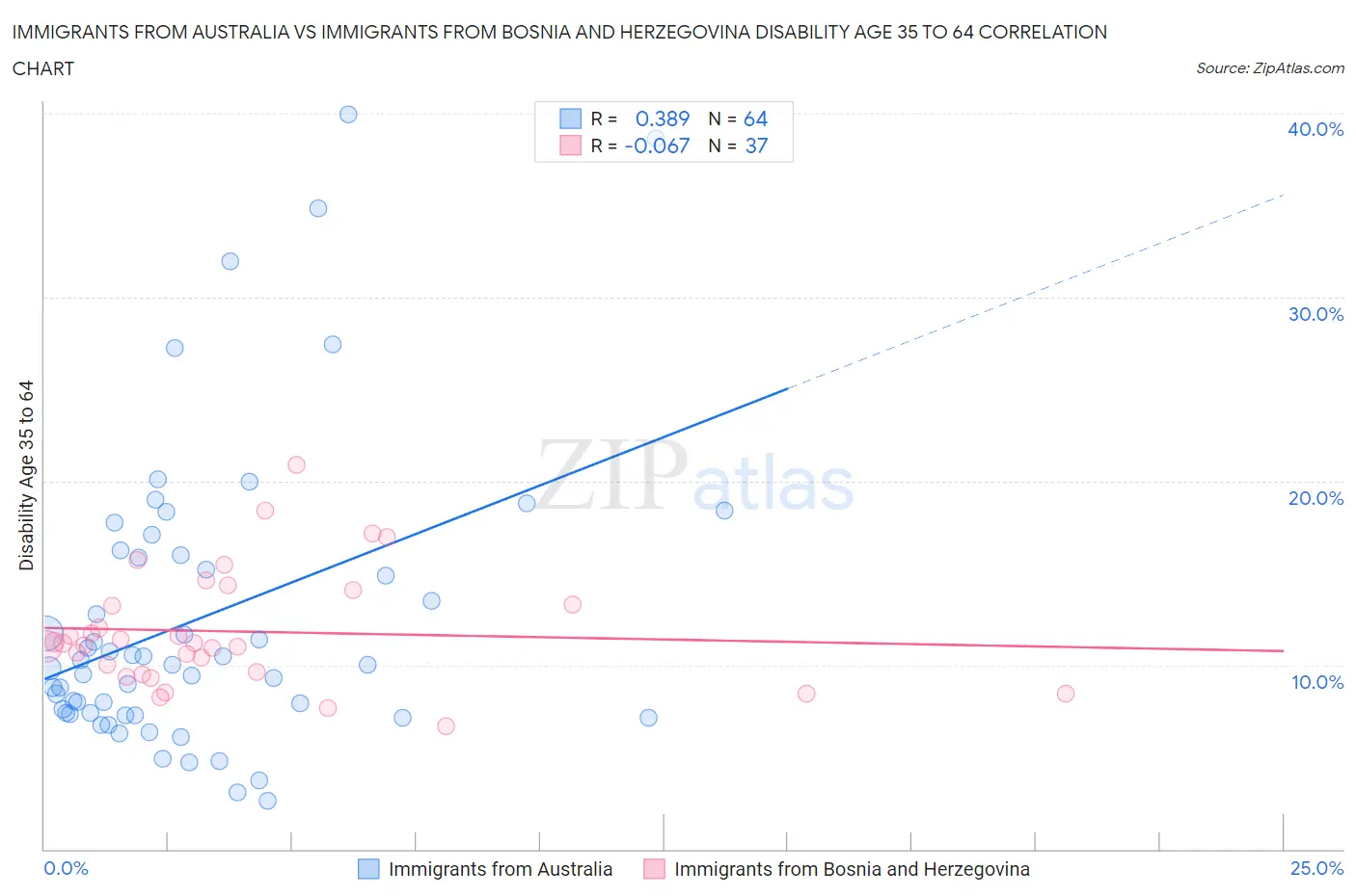 Immigrants from Australia vs Immigrants from Bosnia and Herzegovina Disability Age 35 to 64