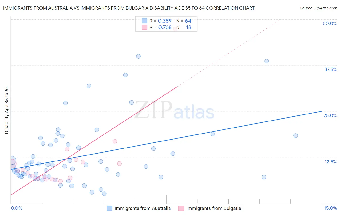 Immigrants from Australia vs Immigrants from Bulgaria Disability Age 35 to 64