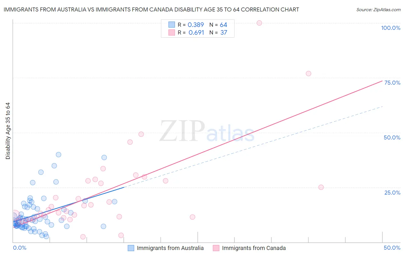 Immigrants from Australia vs Immigrants from Canada Disability Age 35 to 64
