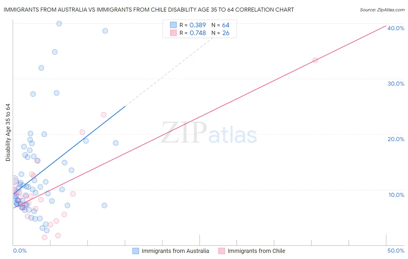 Immigrants from Australia vs Immigrants from Chile Disability Age 35 to 64