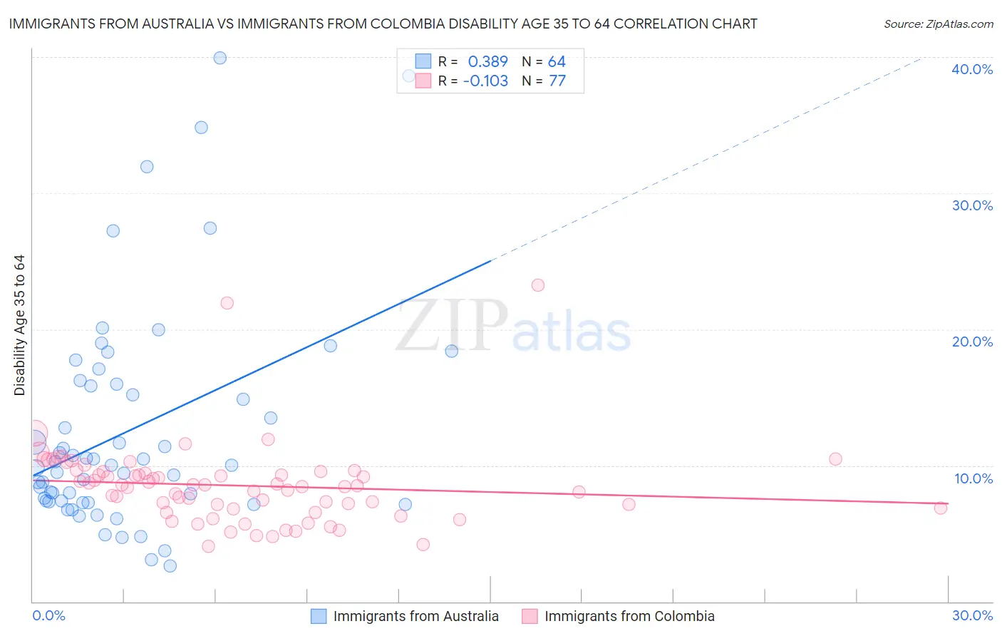 Immigrants from Australia vs Immigrants from Colombia Disability Age 35 to 64