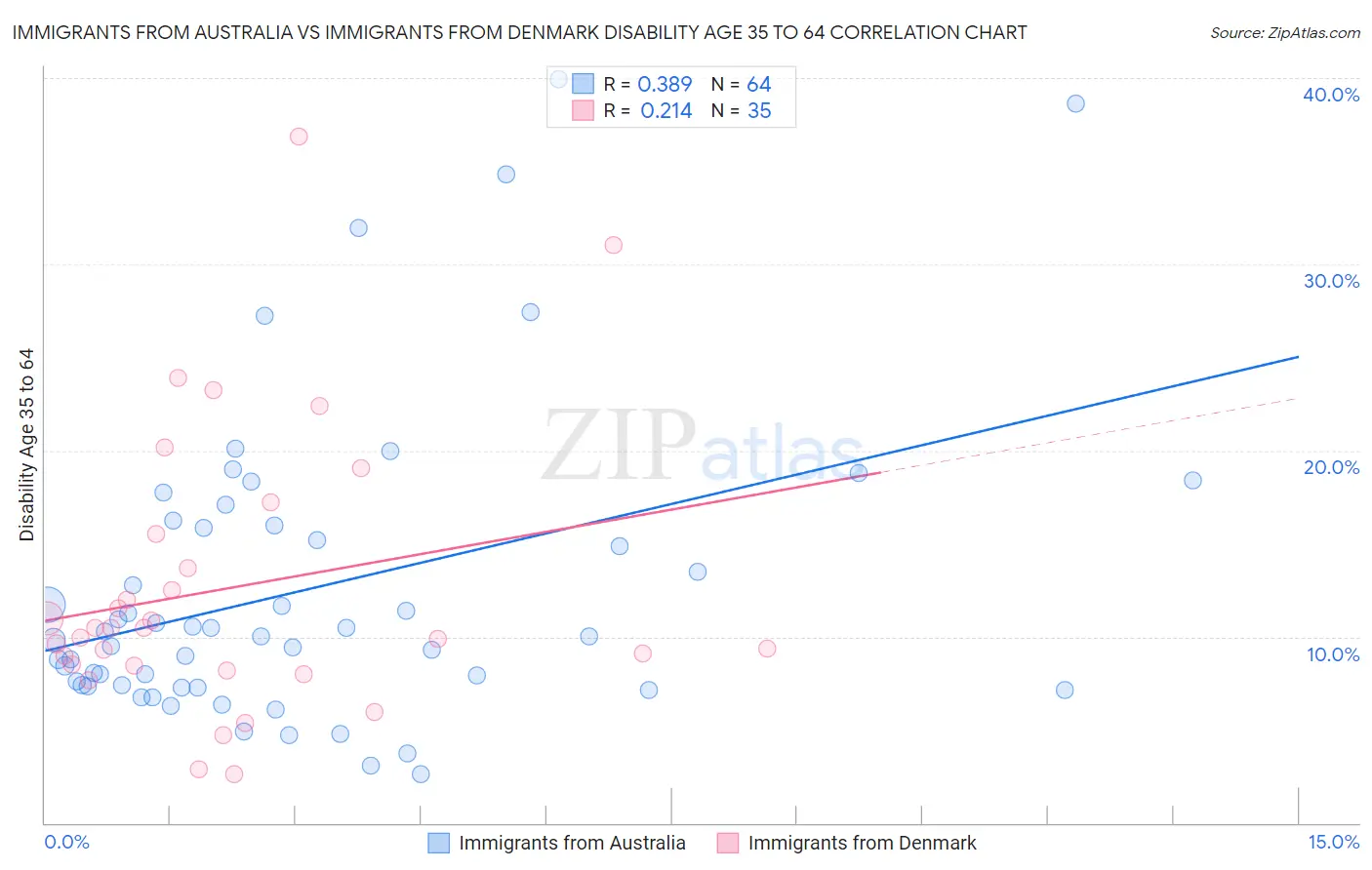 Immigrants from Australia vs Immigrants from Denmark Disability Age 35 to 64