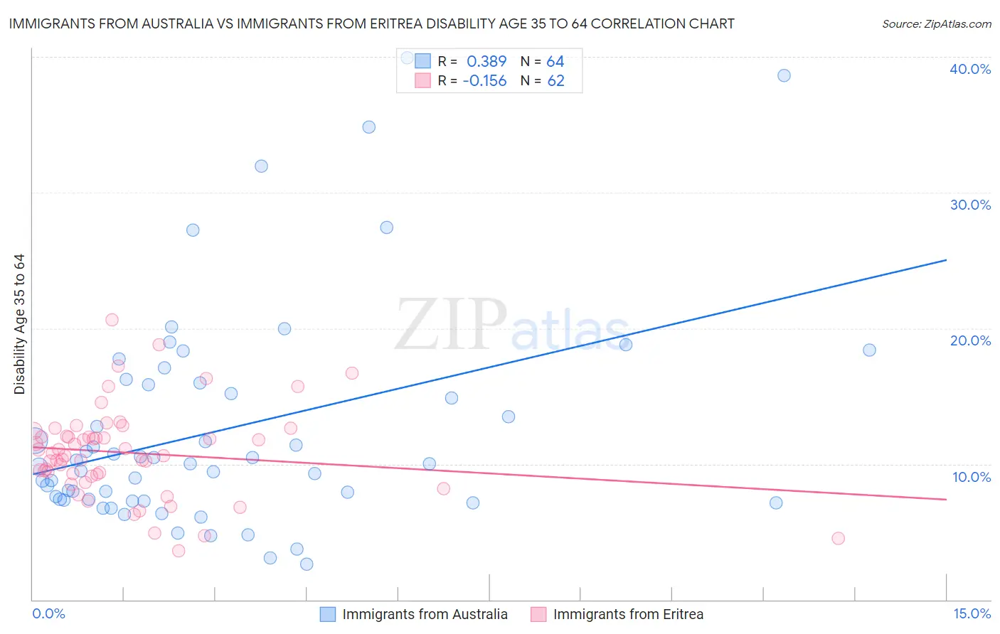 Immigrants from Australia vs Immigrants from Eritrea Disability Age 35 to 64