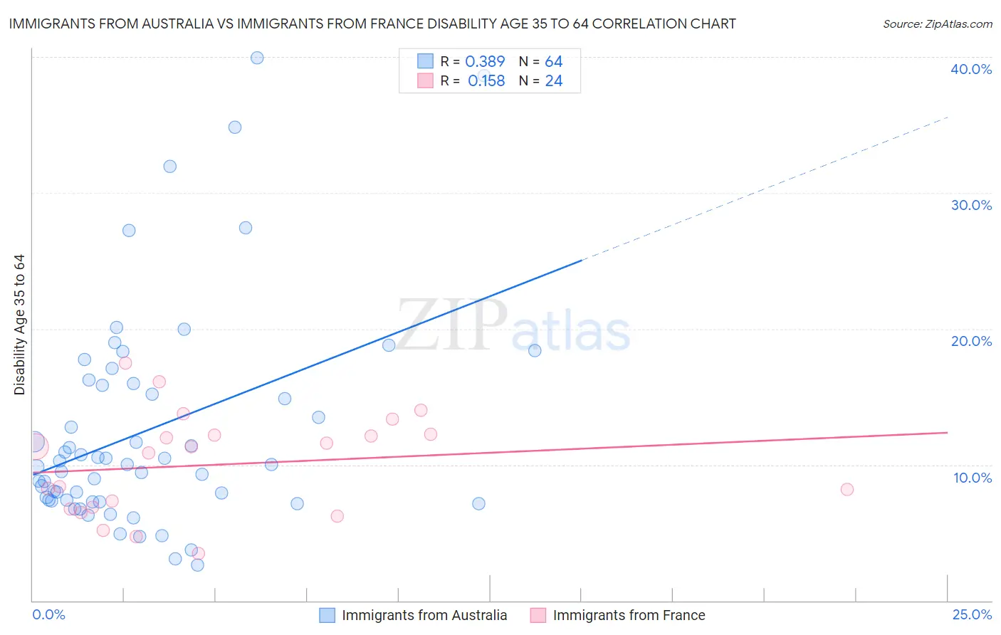 Immigrants from Australia vs Immigrants from France Disability Age 35 to 64