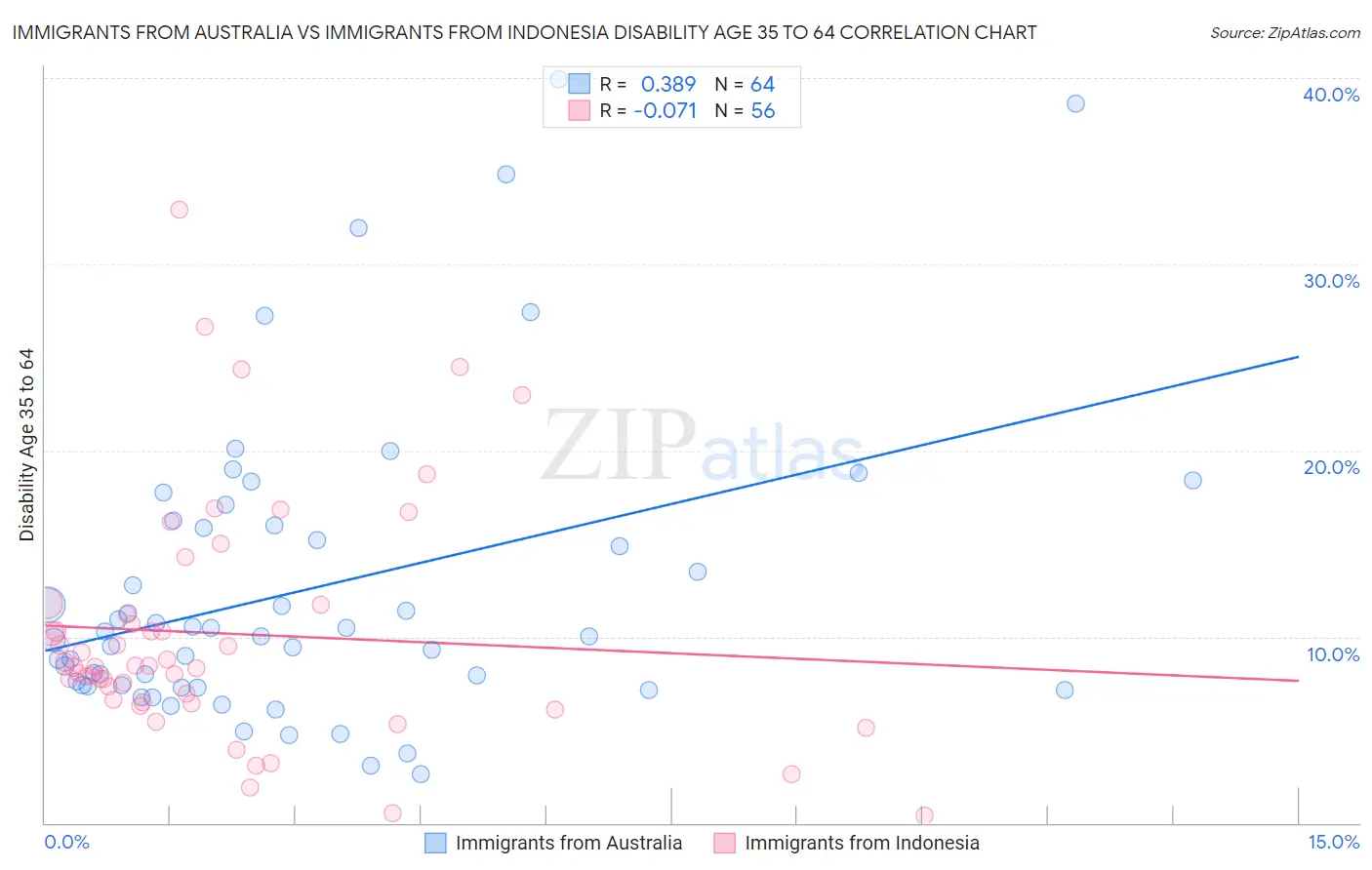 Immigrants from Australia vs Immigrants from Indonesia Disability Age 35 to 64