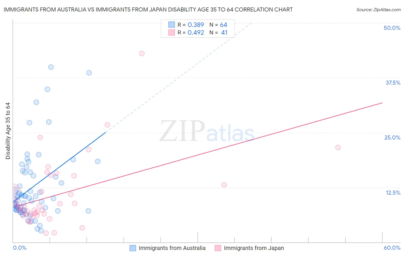 Immigrants from Australia vs Immigrants from Japan Disability Age 35 to 64