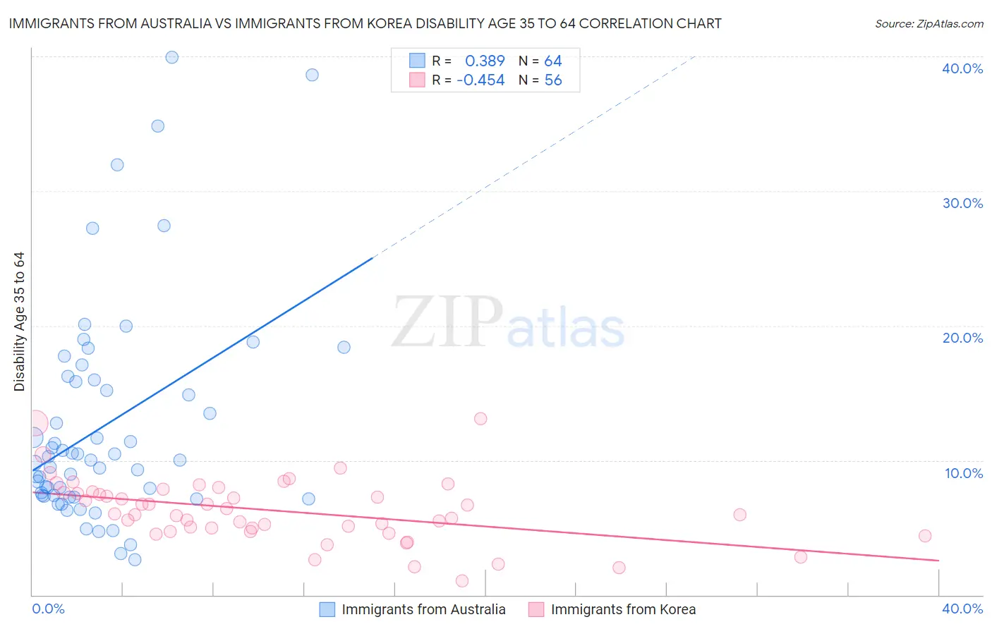 Immigrants from Australia vs Immigrants from Korea Disability Age 35 to 64