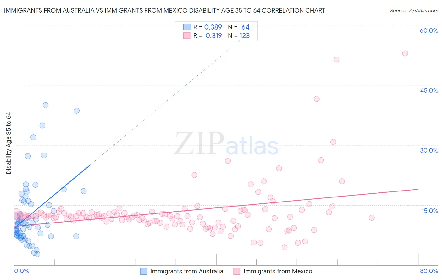 Immigrants from Australia vs Immigrants from Mexico Disability Age 35 to 64