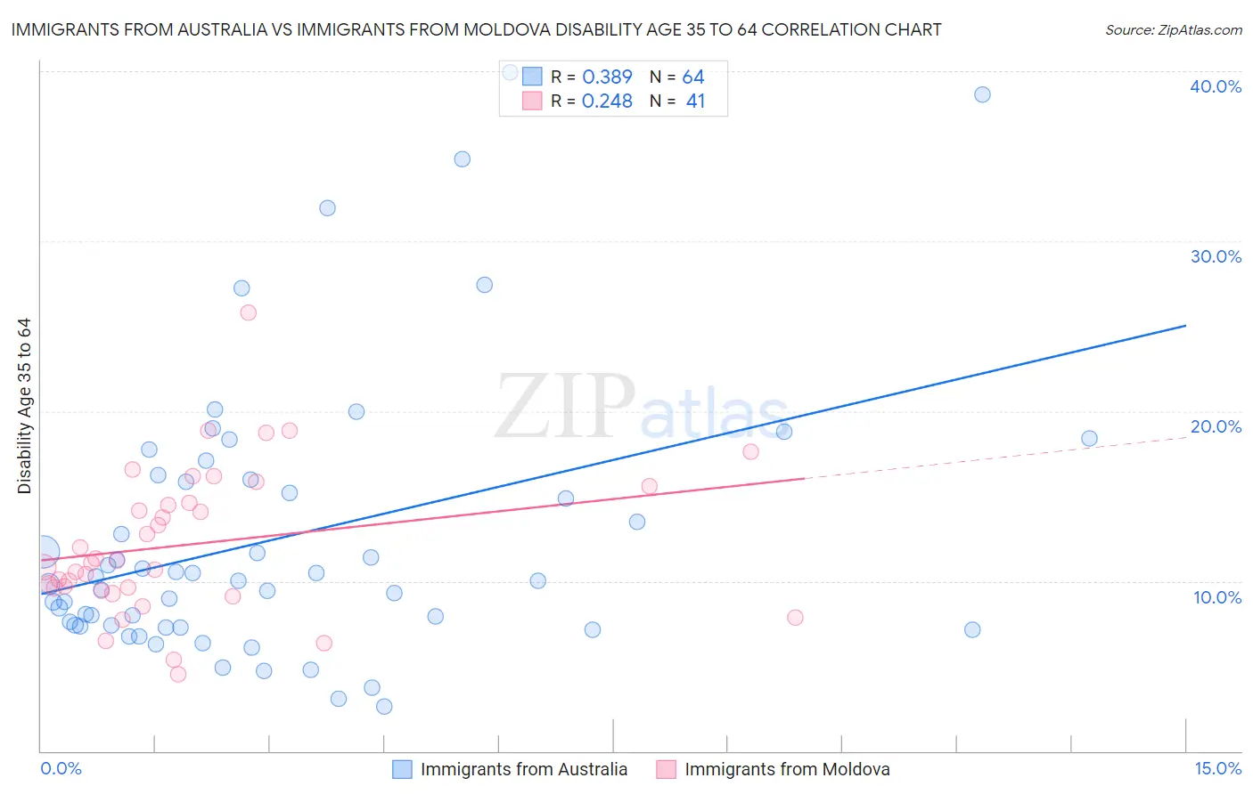 Immigrants from Australia vs Immigrants from Moldova Disability Age 35 to 64