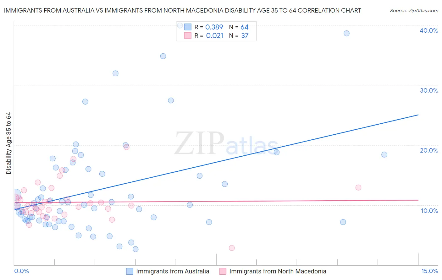 Immigrants from Australia vs Immigrants from North Macedonia Disability Age 35 to 64