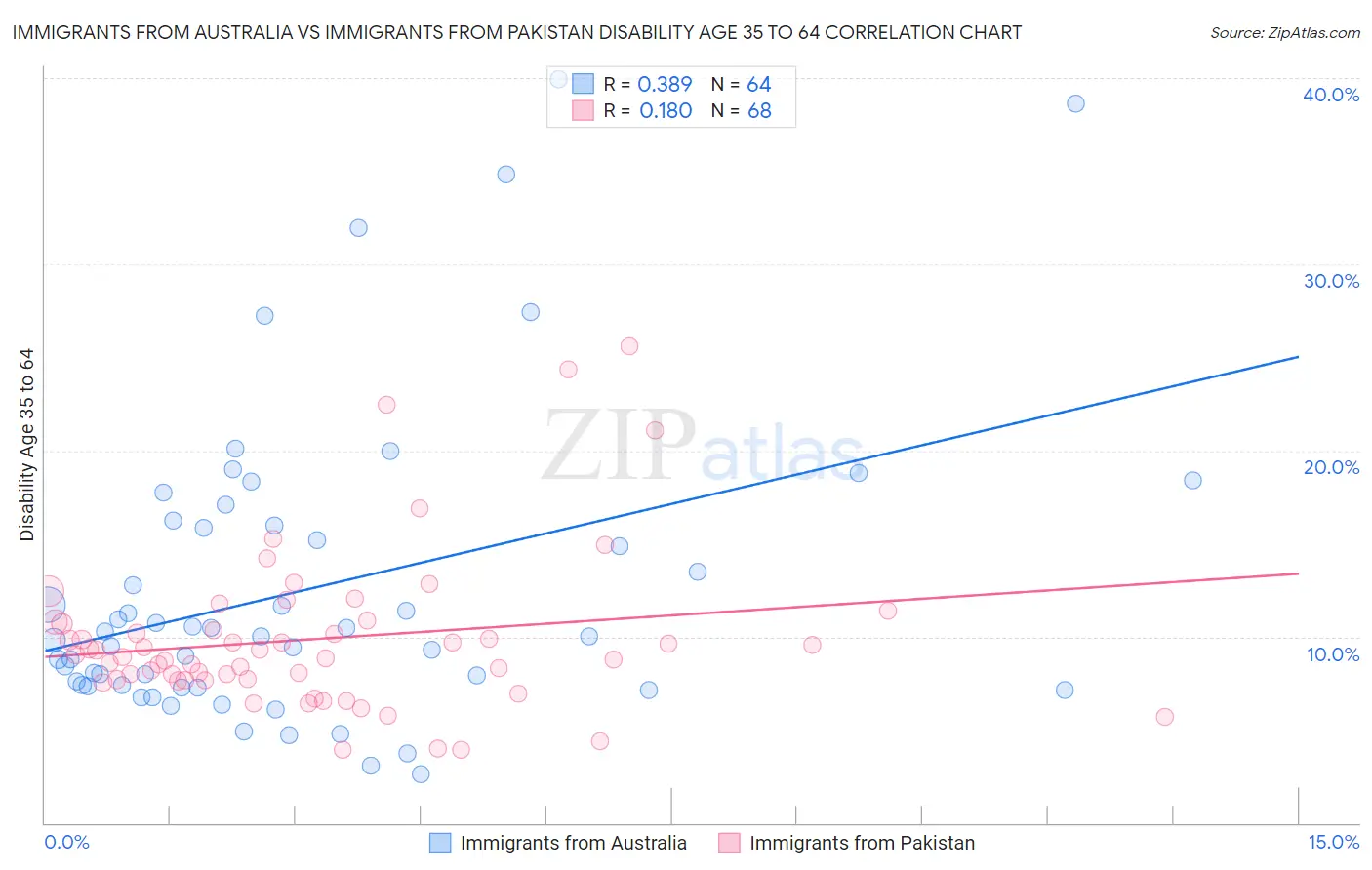 Immigrants from Australia vs Immigrants from Pakistan Disability Age 35 to 64