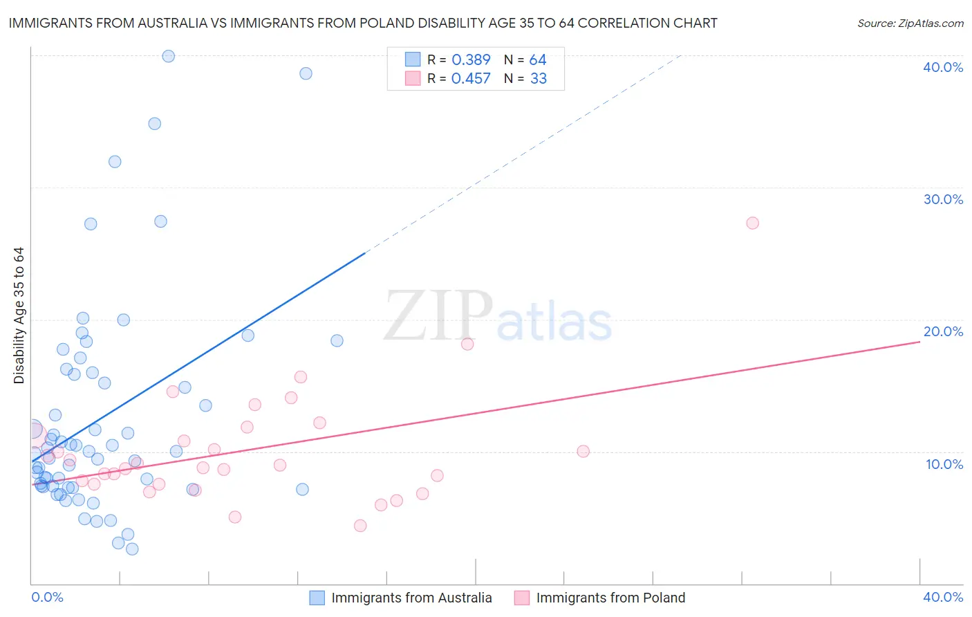 Immigrants from Australia vs Immigrants from Poland Disability Age 35 to 64