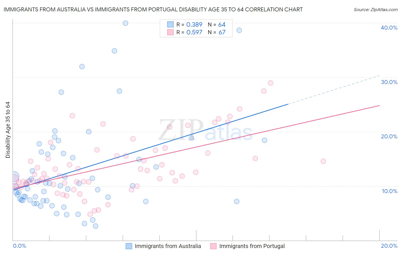 Immigrants from Australia vs Immigrants from Portugal Disability Age 35 to 64