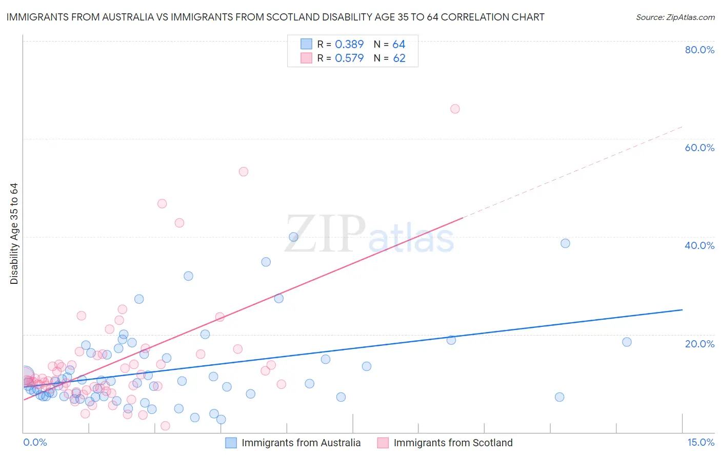 Immigrants from Australia vs Immigrants from Scotland Disability Age 35 to 64