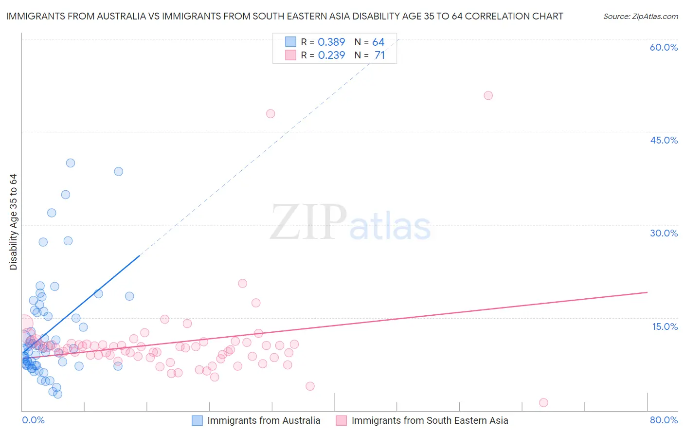 Immigrants from Australia vs Immigrants from South Eastern Asia Disability Age 35 to 64