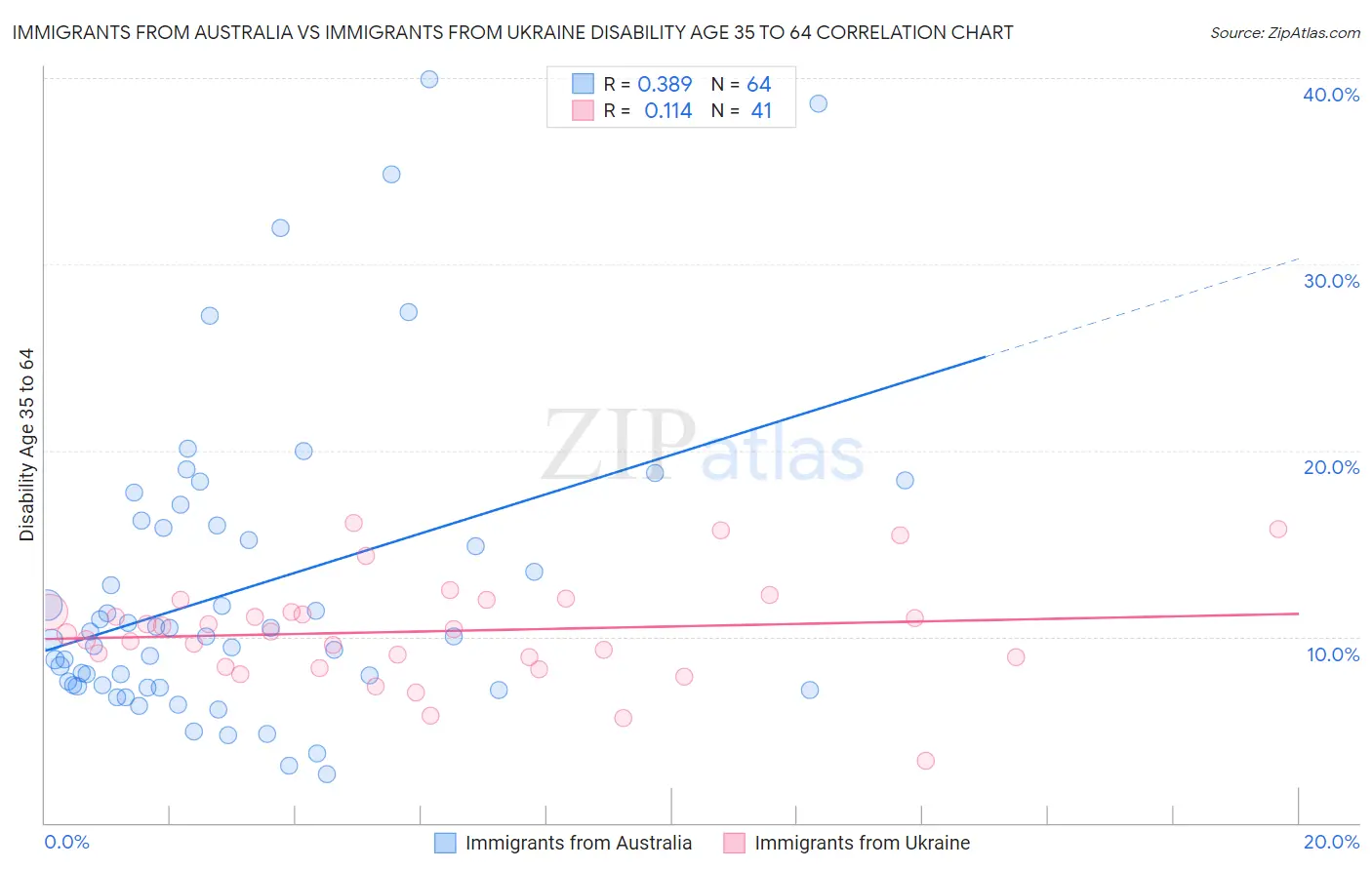 Immigrants from Australia vs Immigrants from Ukraine Disability Age 35 to 64