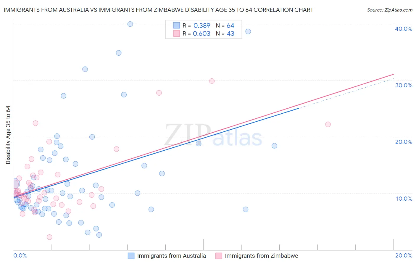 Immigrants from Australia vs Immigrants from Zimbabwe Disability Age 35 to 64