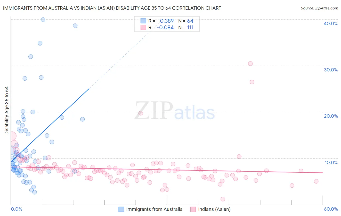 Immigrants from Australia vs Indian (Asian) Disability Age 35 to 64