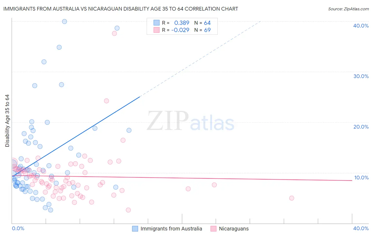 Immigrants from Australia vs Nicaraguan Disability Age 35 to 64
