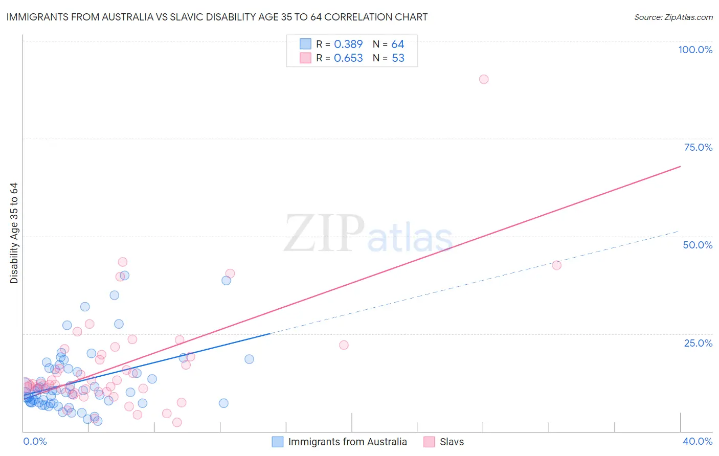 Immigrants from Australia vs Slavic Disability Age 35 to 64