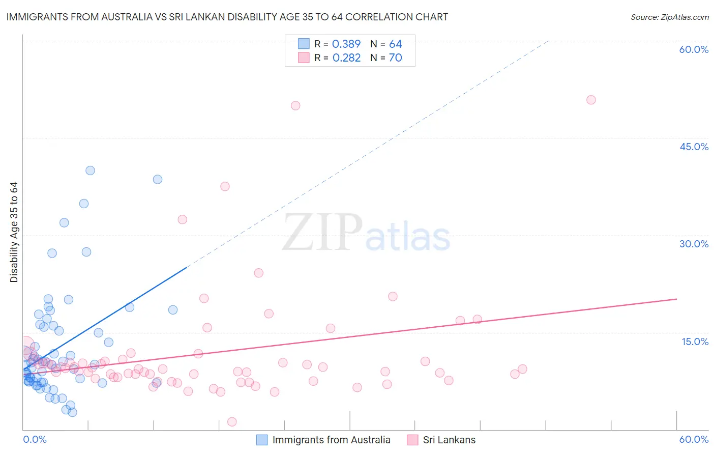 Immigrants from Australia vs Sri Lankan Disability Age 35 to 64