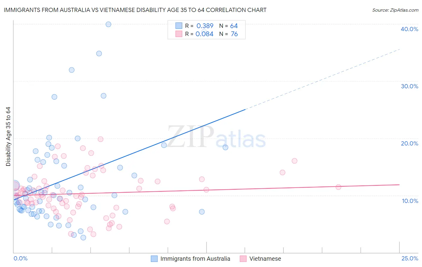 Immigrants from Australia vs Vietnamese Disability Age 35 to 64