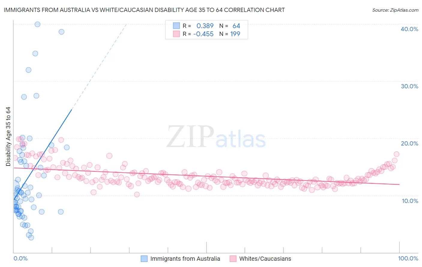 Immigrants from Australia vs White/Caucasian Disability Age 35 to 64