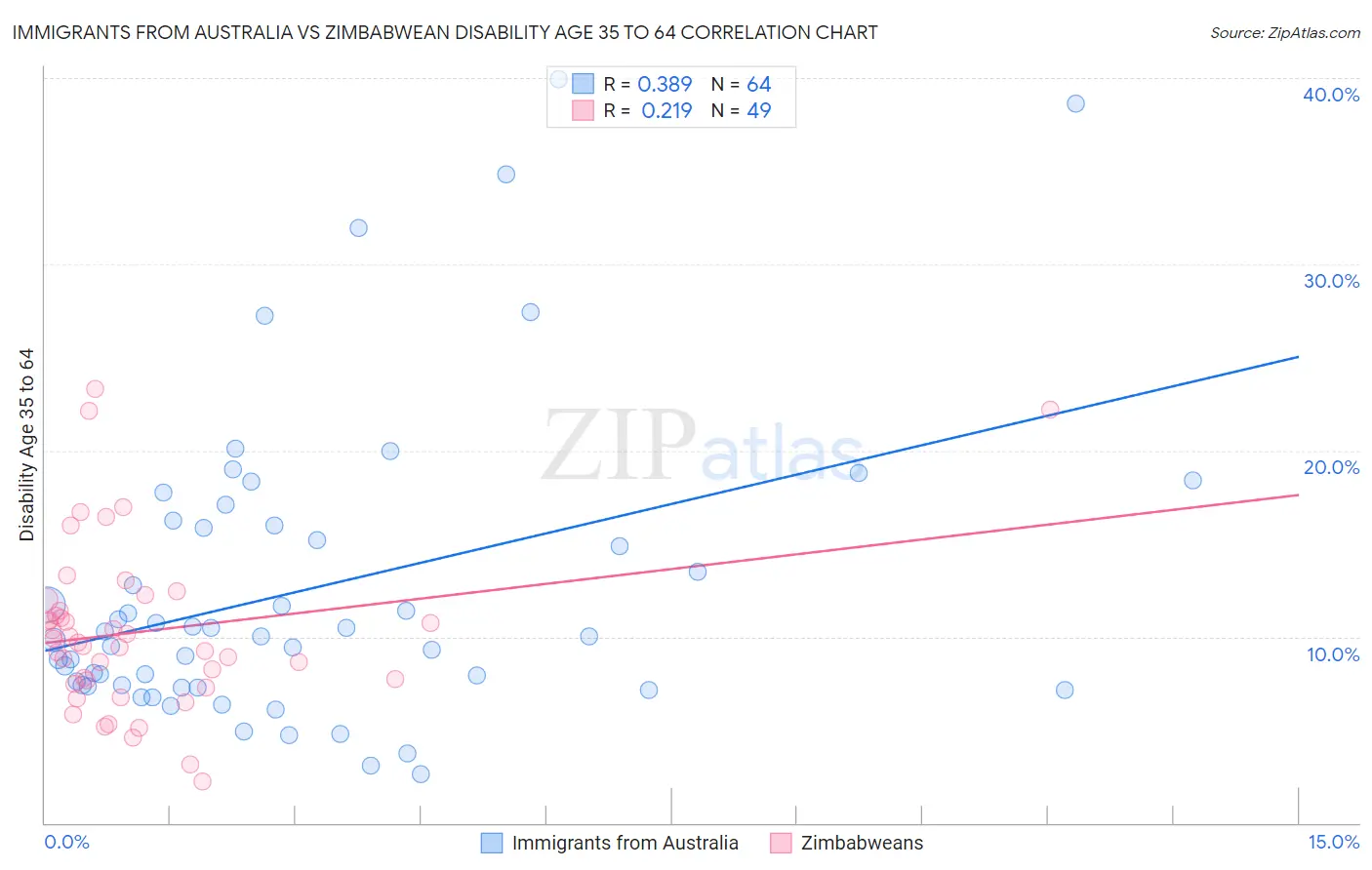 Immigrants from Australia vs Zimbabwean Disability Age 35 to 64