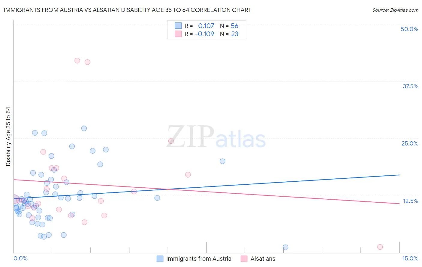 Immigrants from Austria vs Alsatian Disability Age 35 to 64