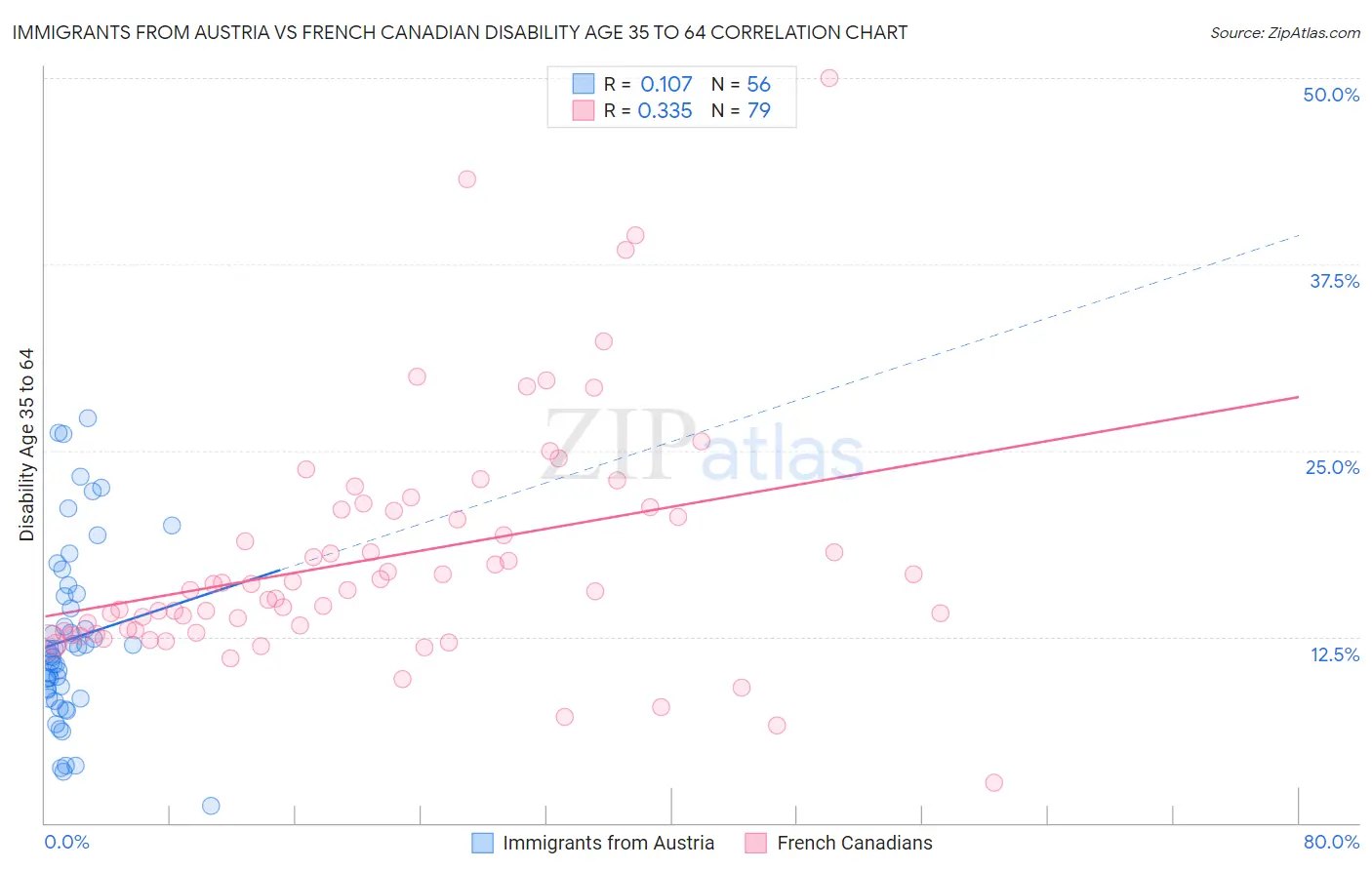 Immigrants from Austria vs French Canadian Disability Age 35 to 64