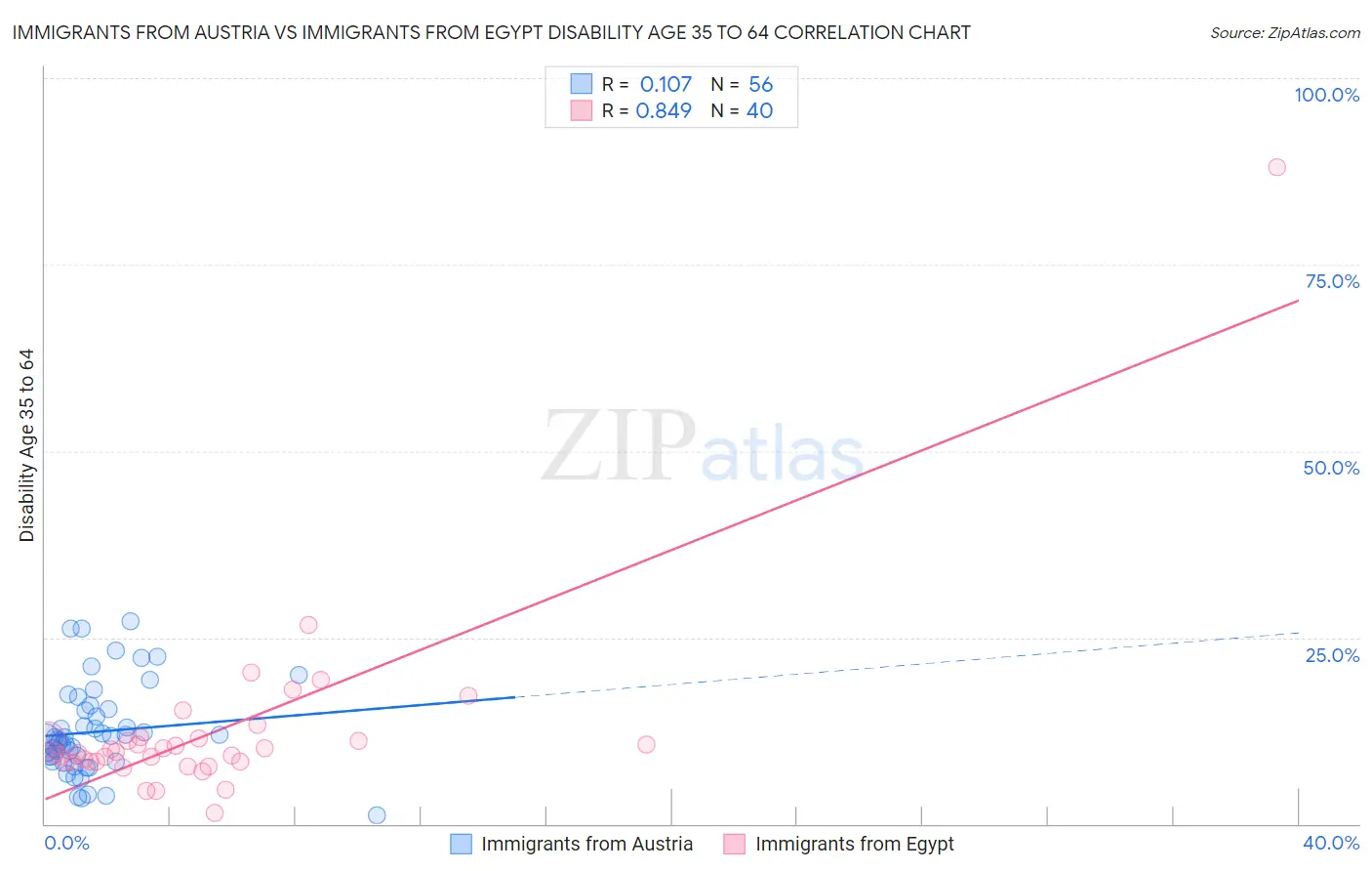 Immigrants from Austria vs Immigrants from Egypt Disability Age 35 to 64